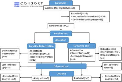 Resistance Training Combined With Stretching Increases Tendon Stiffness and Is More Effective Than Stretching Alone in Children With Cerebral Palsy: A Randomized Controlled Trial